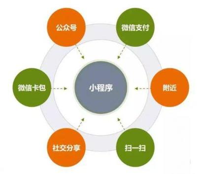 APP、小程序、H5開發(fā)載體如何選擇?